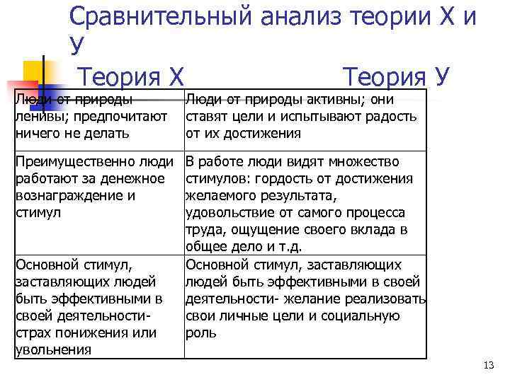 Сравнительный анализ теории Х и У Теория Х Теория У Люди от природы ленивы;