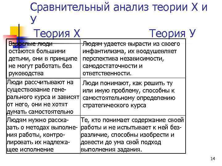 Сравнительный анализ теории Х и У Теория Х Теория У Взрослые люди Людям удается