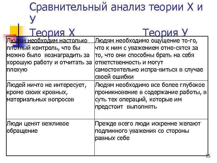 Сравнительный анализ теории Х и У Теория Х Теория У Людям необходим настолько плотный