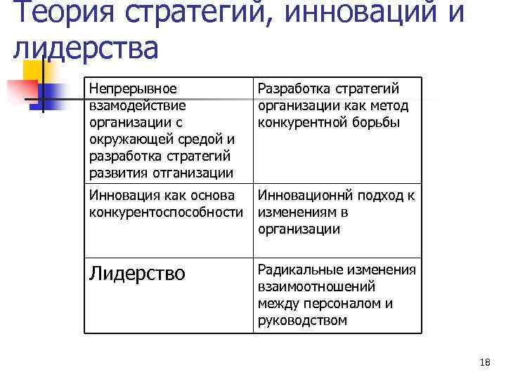 Теория стратегий, инноваций и лидерства Непрерывное взамодействие организации с окружающей средой и разработка стратегий