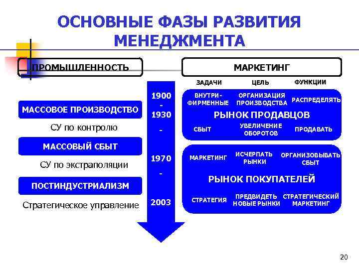 ОСНОВНЫЕ ФАЗЫ РАЗВИТИЯ МЕНЕДЖМЕНТА МАРКЕТИНГ ПРОМЫШЛЕННОСТЬ ЗАДАЧИ МАССОВОЕ ПРОИЗВОДСТВО СУ по контролю 1900 1930