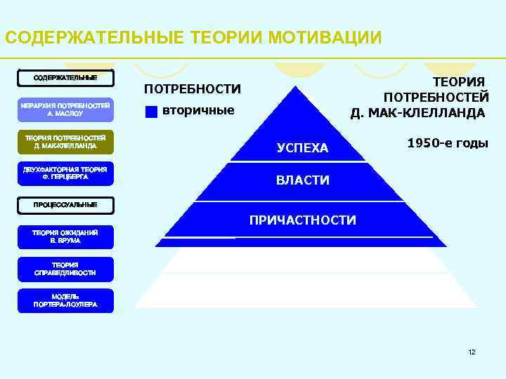 СОДЕРЖАТЕЛЬНЫЕ ТЕОРИИ МОТИВАЦИИ СОДЕРЖАТЕЛЬНЫЕ ИЕРАРХИЯ ПОТРЕБНОСТЕЙ А. МАСЛОУ ТЕОРИЯ ПОТРЕБНОСТЕЙ Д. МАК-КЛЕЛЛАНДА ДВУХФАКТОРНАЯ ТЕОРИЯ