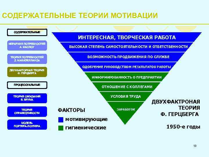 СОДЕРЖАТЕЛЬНЫЕ ТЕОРИИ МОТИВАЦИИ СОДЕРЖАТЕЛЬНЫЕ ИЕРАРХИЯ ПОТРЕБНОСТЕЙ А. МАСЛОУ ИНТЕРЕСНАЯ, ТВОРЧЕСКАЯ РАБОТА ВЫСОКАЯ СТЕПЕНЬ САМОСТОЯТЕЛЬНОСТИ