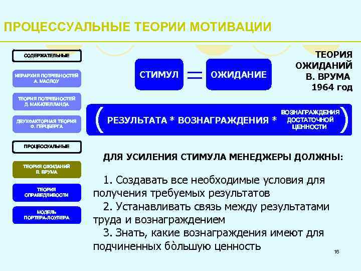 ПРОЦЕССУАЛЬНЫЕ ТЕОРИИ МОТИВАЦИИ СОДЕРЖАТЕЛЬНЫЕ СТИМУЛ ИЕРАРХИЯ ПОТРЕБНОСТЕЙ А. МАСЛОУ ТЕОРИЯ ПОТРЕБНОСТЕЙ Д. МАК-КЛЕЛЛАНДА ДВУХФАКТОРНАЯ