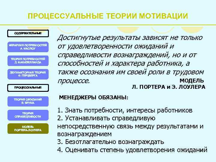 ПРОЦЕССУАЛЬНЫЕ ТЕОРИИ МОТИВАЦИИ СОДЕРЖАТЕЛЬНЫЕ ИЕРАРХИЯ ПОТРЕБНОСТЕЙ А. МАСЛОУ ТЕОРИЯ ПОТРЕБНОСТЕЙ Д. МАК-КЛЕЛЛАНДА ДВУХФАКТОРНАЯ ТЕОРИЯ