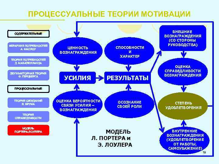 ПРОЦЕССУАЛЬНЫЕ ТЕОРИИ МОТИВАЦИИ СОДЕРЖАТЕЛЬНЫЕ ИЕРАРХИЯ ПОТРЕБНОСТЕЙ А. МАСЛОУ ЦЕННОСТЬ ВОЗНАГРАЖДЕНИЯ ТЕОРИЯ ПОТРЕБНОСТЕЙ Д. МАК-КЛЕЛЛАНДА