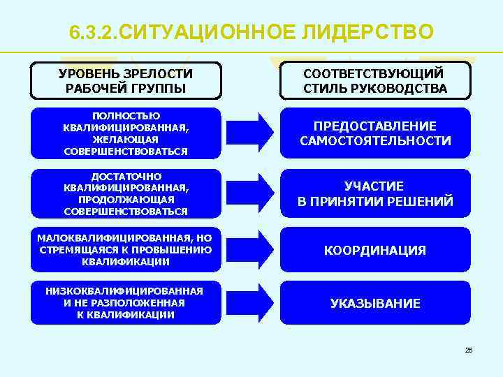 6. 3. 2. СИТУАЦИОННОЕ ЛИДЕРСТВО УРОВЕНЬ ЗРЕЛОСТИ РАБОЧЕЙ ГРУППЫ СООТВЕТСТВУЮЩИЙ СТИЛЬ РУКОВОДСТВА ПОЛНОСТЬЮ КВАЛИФИЦИРОВАННАЯ,