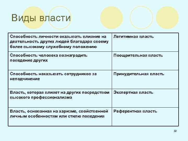 Виды власти Способность личности оказывать влияние на деятельность других людей благодаря своему более высокому