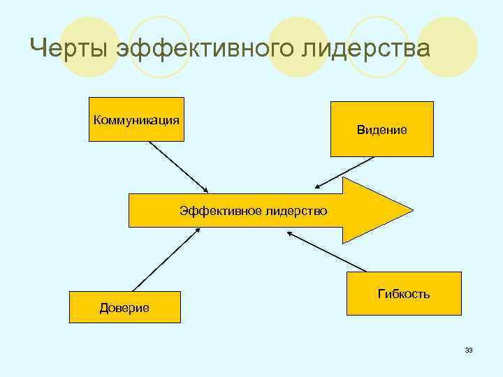 Черты эффективного лидерства Коммуникация Видение Эффективное лидерство Доверие Гибкость 33 