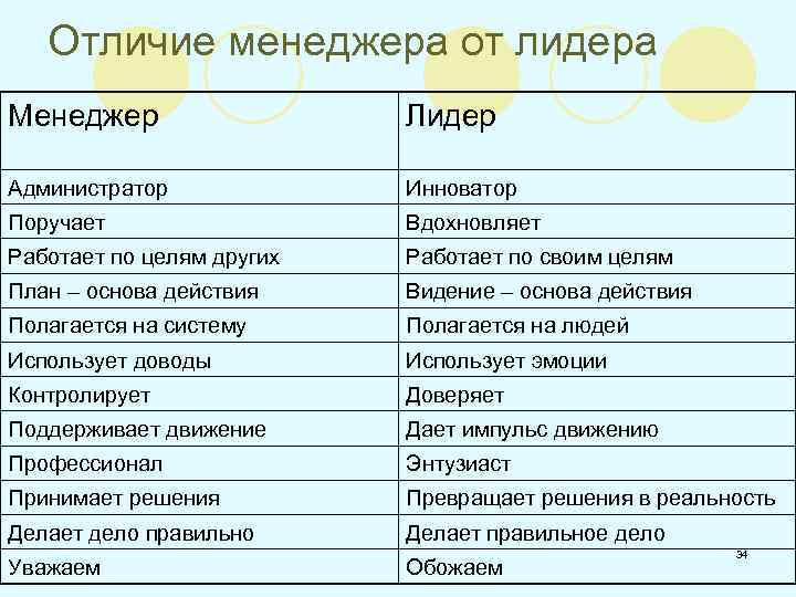 Чем отличается менеджер проекта от менеджера продукта