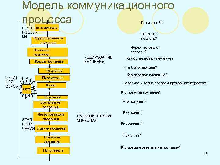 Модель коммуникационного процесса Кто я такой? ЭТАП отправитель ПОСЫЛКИ Формулирование Что хотел послать? значения