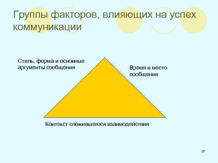 Группы факторов, влияющих на успех коммуникации Стиль, форма и основные аргументы сообщения Время и