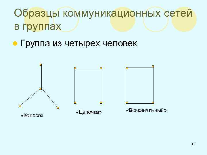 Образцы коммуникационных сетей в группах l Группа «Колесо» из четырех человек «Цепочка» «Всеканальный» 40