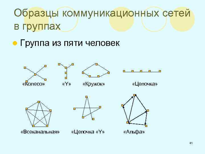 Образцы коммуникационных сетей в группах l Группа из пяти человек «Колесо» «Всеканальная» «Y» «Кружок»
