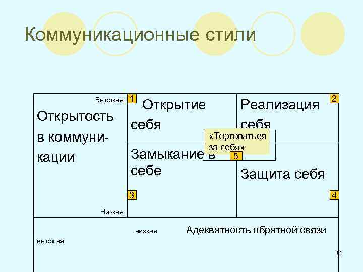 Коммуникационные стили Высокая Открытость в коммуникации 1 Открытие себя Замыкание себе Реализация себя 2