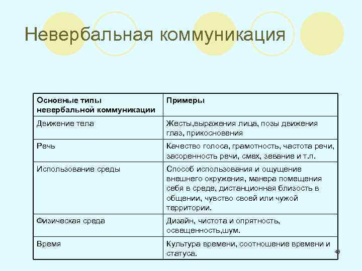 Невербальная коммуникация Основные типы невербальной коммуникации Примеры Движение тела Жесты, выражения лица, позы движения
