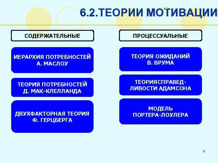 * 6. 2. ТЕОРИИ МОТИВАЦИИ СОДЕРЖАТЕЛЬНЫЕ ПРОЦЕССУАЛЬНЫЕ ИЕРАРХИЯ ПОТРЕБНОСТЕЙ А. МАСЛОУ ТЕОРИЯ ОЖИДАНИЙ В.