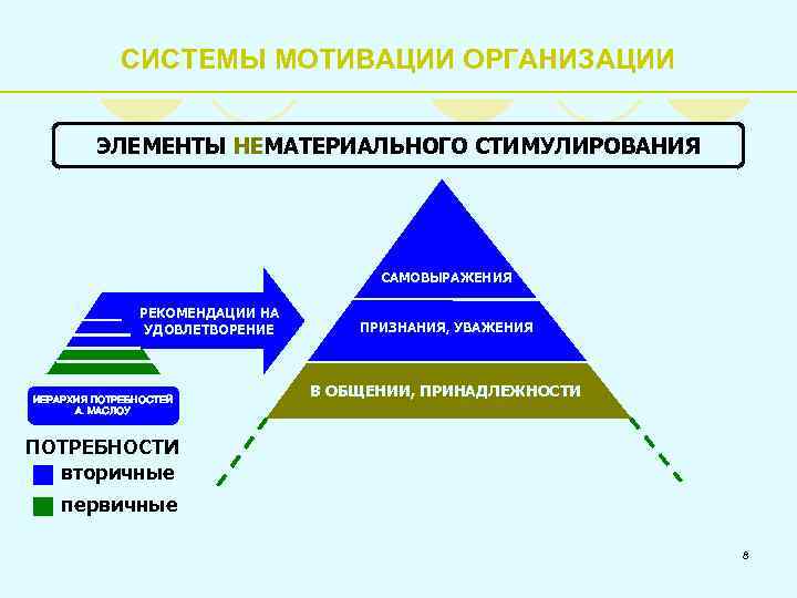 СИСТЕМЫ МОТИВАЦИИ ОРГАНИЗАЦИИ ЭЛЕМЕНТЫ НЕМАТЕРИАЛЬНОГО СТИМУЛИРОВАНИЯ САМОВЫРАЖЕНИЯ РЕКОМЕНДАЦИИ НА УДОВЛЕТВОРЕНИЕ ИЕРАРХИЯ ПОТРЕБНОСТЕЙ А. МАСЛОУ