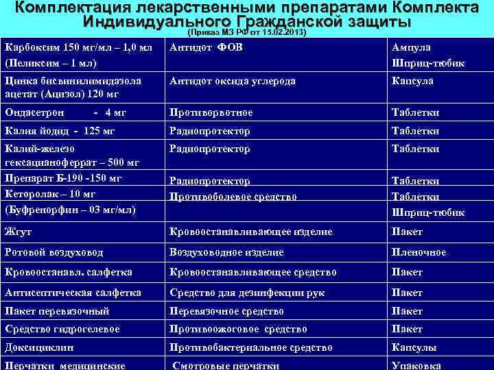 Комплектация лекарственными препаратами Комплекта Индивидуального Гражданской защиты (Приказ МЗ РФ от 15. 02. 2013)