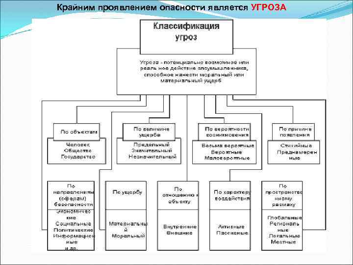 Крайним проявлением опасности является УГРОЗА 