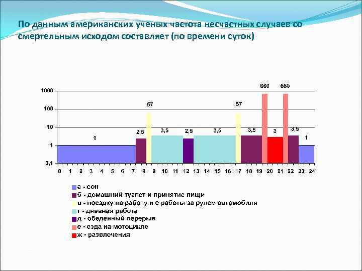 По данным американских ученых частота несчастных случаев со смертельным исходом составляет (по времени суток)