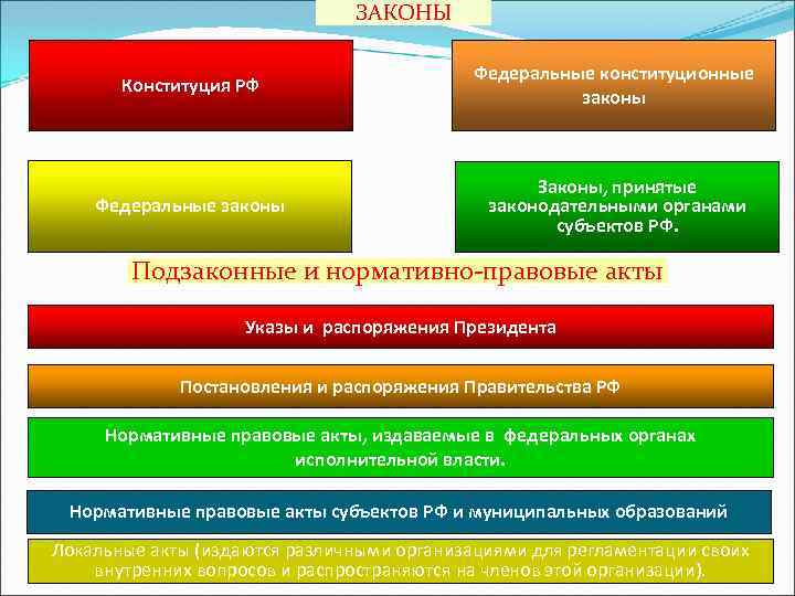 ЗАКОНЫ Конституция РФ Федеральные конституционные законы Федеральные законы Законы, принятые законодательными органами субъектов РФ.