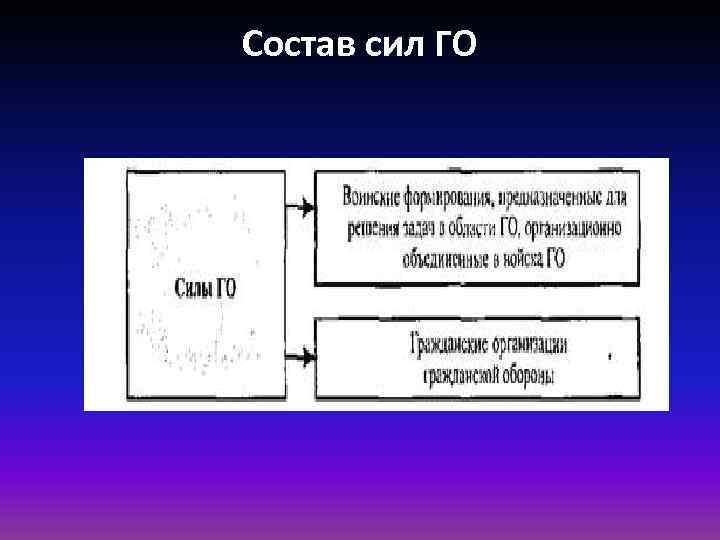 Состав сил ГО 