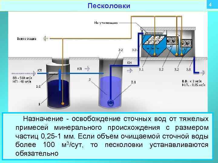 Песколовки Назначение - освобождение сточных вод от тяжелых примесей минерального происхождения с размером частиц