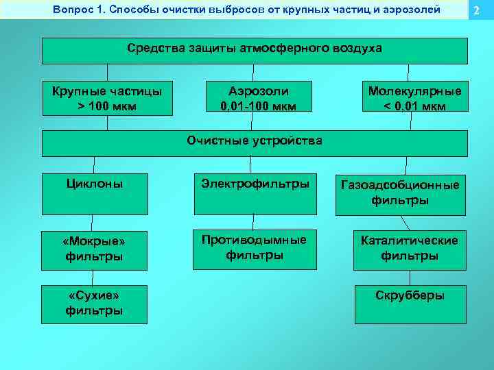 Средства защиты воздуха. Способы очистки выбросов. Методы очистки выбросов в атмосферу. Способы очистки атмосферного воздуха. Методы очистки атмосферы от загрязнений.