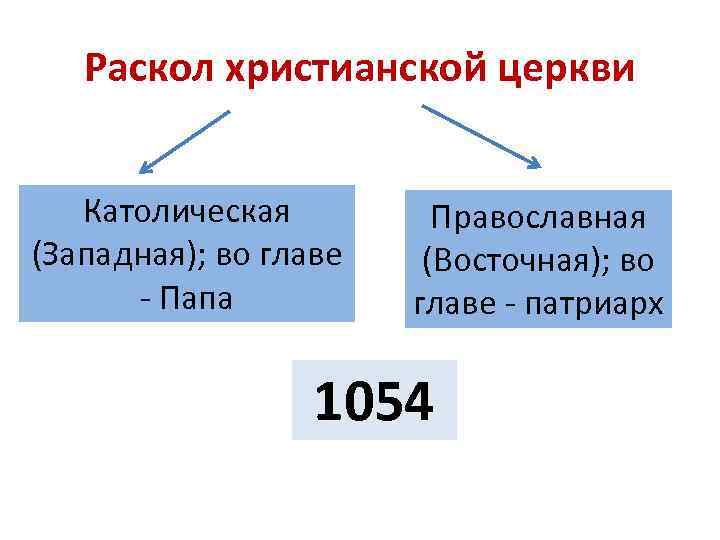 Раскол христианства схема