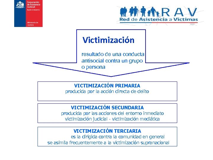 Victimización resultado de una conducta antisocial contra un grupo o persona VICTIMIZACIÓN PRIMARIA producida