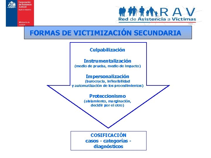 FORMAS DE VICTIMIZACIÓN SECUNDARIA Culpabilización Instrumentalización (medio de prueba, medio de impacto) Impersonalización (burocracia,