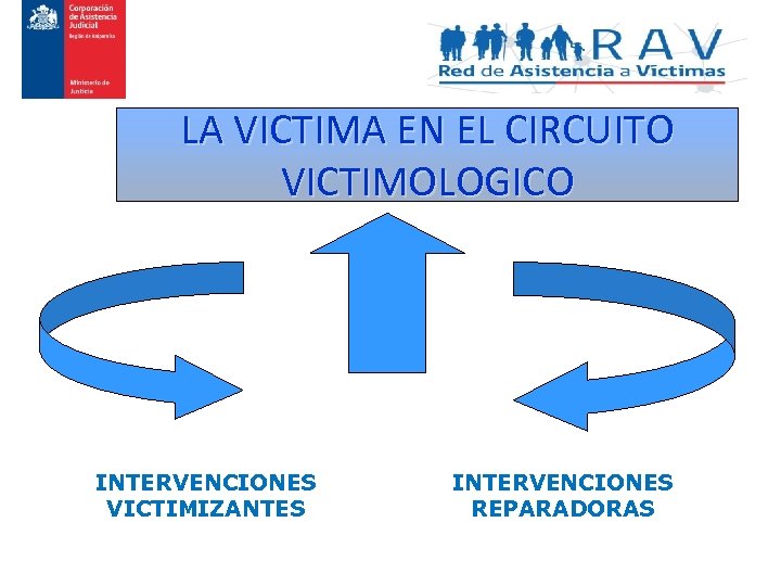 LA VICTIMA EN EL CIRCUITO VICTIMOLOGICO INTERVENCIONES VICTIMIZANTES INTERVENCIONES REPARADORAS 