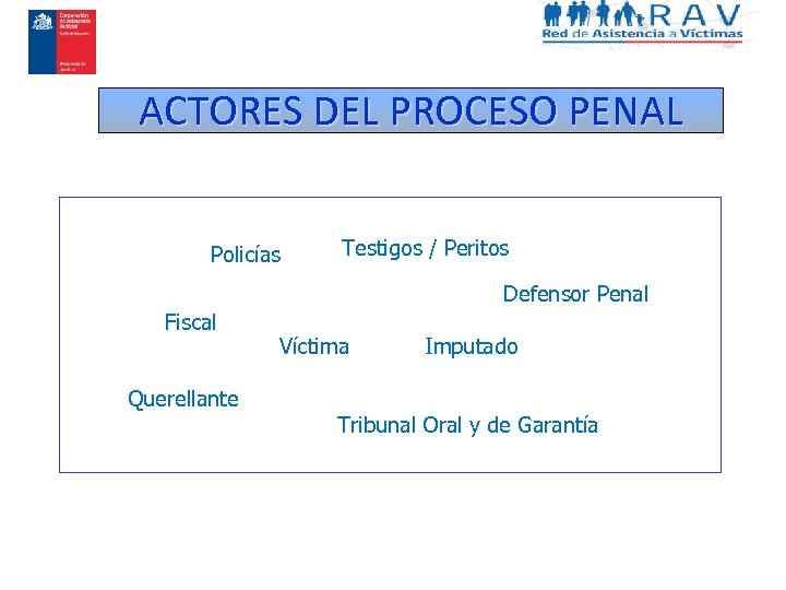 ACTORES DEL PROCESO PENAL Policías Testigos / Peritos Defensor Penal Fiscal Querellante Víctima Imputado