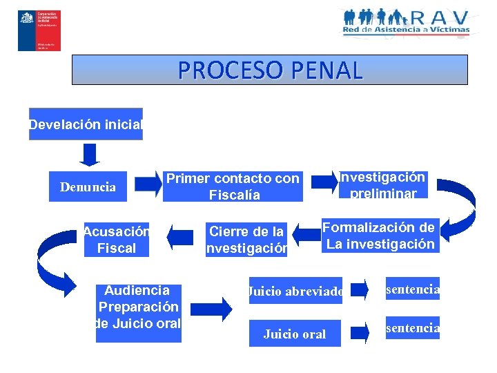 PROCESO PENAL Develación inicial Denuncia Investigación preliminar Primer contacto con Fiscalía Acusación Fiscal Audiencia