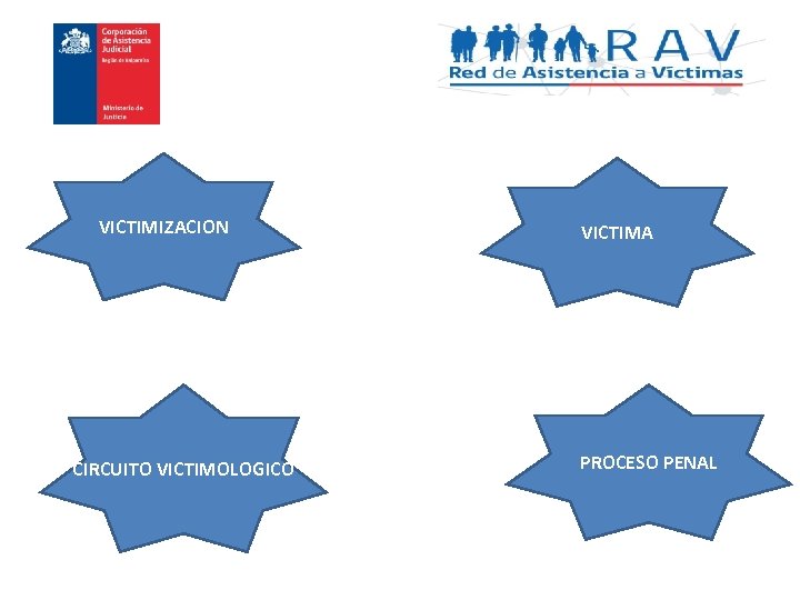 VICTIMIZACION CIRCUITO VICTIMOLOGICO VICTIMA PROCESO PENAL 