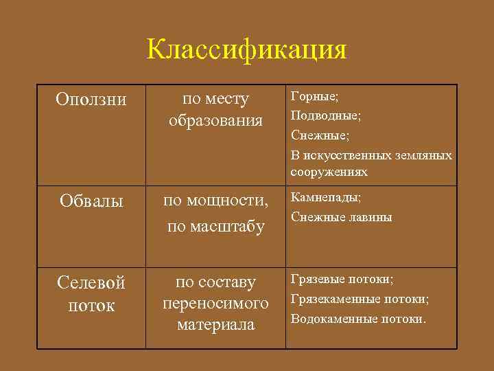 Классификация Горные; Подводные; Снежные; В искусственных земляных сооружениях Оползни по месту образования Обвалы по