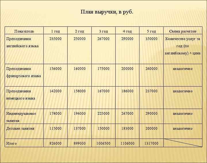 План выручки, в руб. Показатель Преподавания 1 год 2 год 3 год 4 год