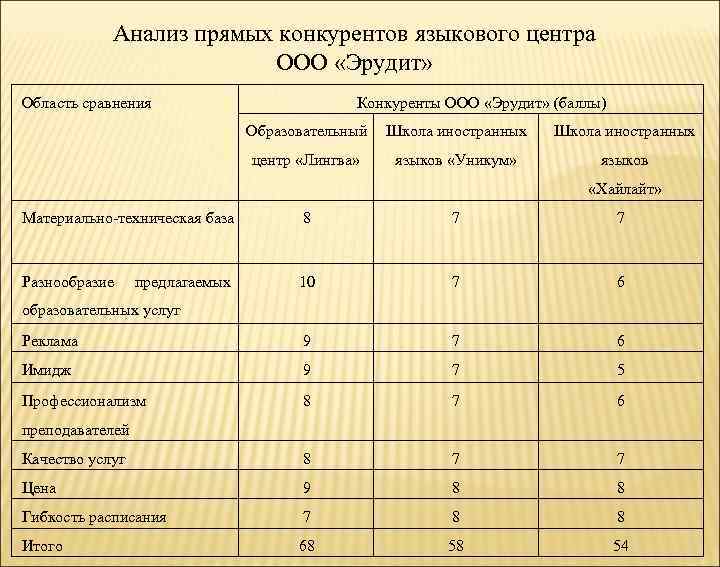 Оценочная карта для сравнения конкурентных технических решений разработок