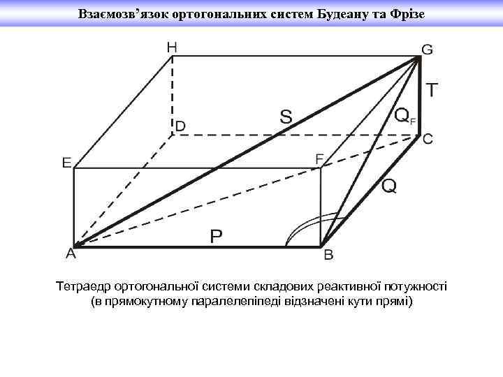Взаємозв’язок ортогональних систем Будеану та Фрізе Тетраедр ортогональної системи складових реактивної потужності (в прямокутному
