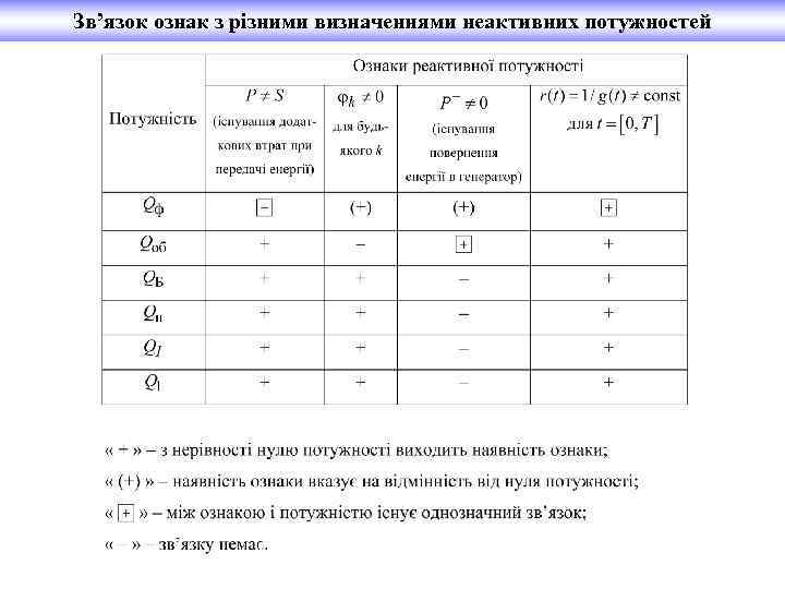 Зв’язок ознак з різними визначеннями неактивних потужностей 