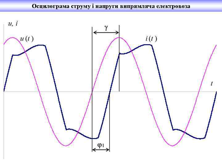Осцилограма струму і напруги випрямляча електровоза 