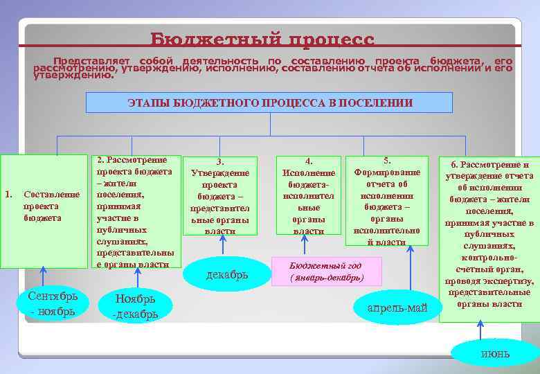 Бюджетный процесс Представляет собой деятельность по составлению проекта бюджета, его рассмотрению, утверждению, исполнению, составлению