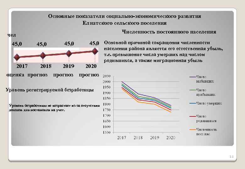 Основные показатели социально-экономического развития Елнатского сельского поселения Численность постоянного населения чел 45, 0 Основной
