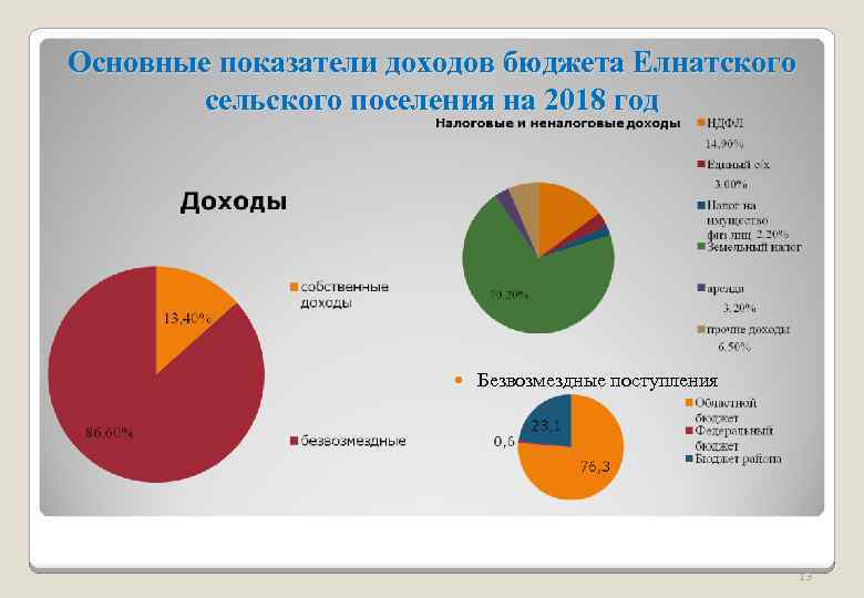 Основные показатели доходов бюджета Елнатского сельского поселения на 2018 год Безвозмездные поступления 13 