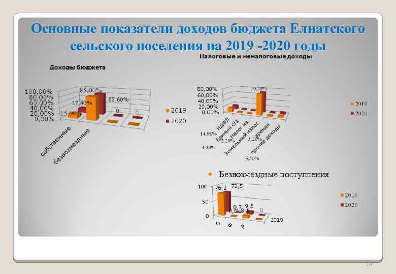 Основные показатели доходов бюджета Елнатского сельского поселения на 2019 -2020 годы Безвозмездные поступления 14