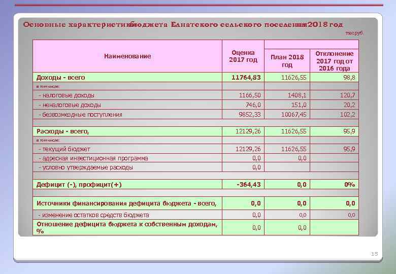 Основные характеристики бюджета Елнатского сельского поселения 2018 год на тыс. руб. Оценка 2017 год
