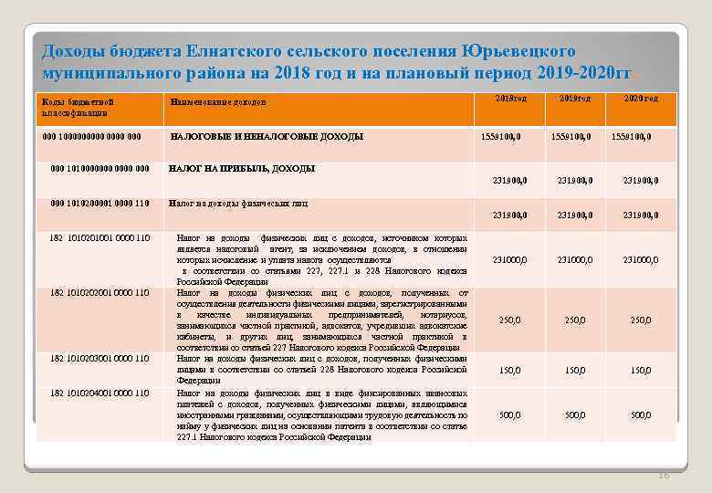 Доходы бюджета Елнатского сельского поселения Юрьевецкого муниципального района на 2018 год и на плановый