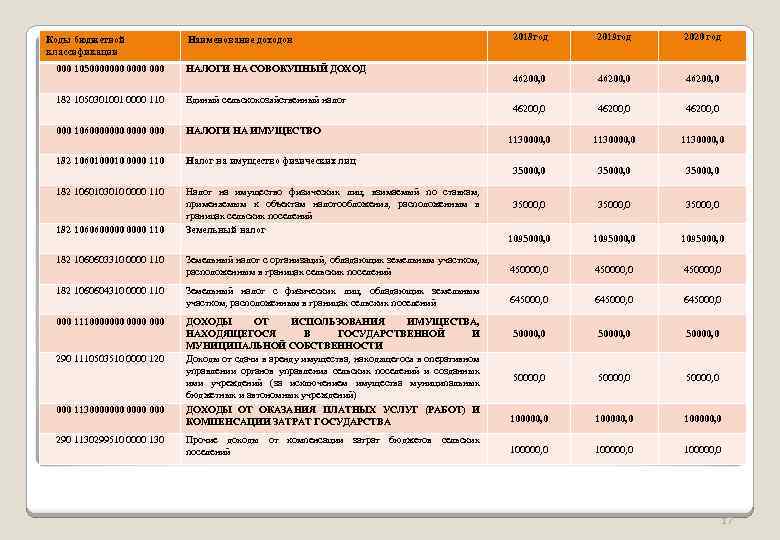 Коды бюджетной классификации Наименование доходов 000 1050000000 000 НАЛОГИ НА СОВОКУПНЫЙ ДОХОД 182 1050301001