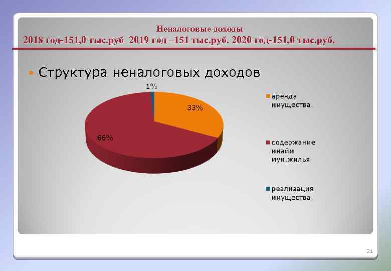  Неналоговые доходы 2018 год-151, 0 тыс. руб 2019 год – 151 тыс. руб.